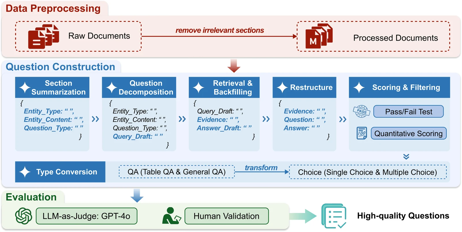 BizCompass benchmark construction pipeline