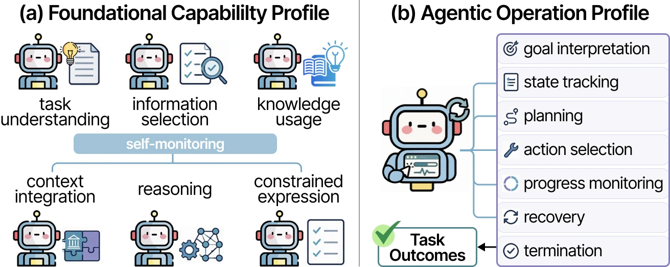 Framework linking foundational capability profiles, agentic operation profiles, and task outcomes