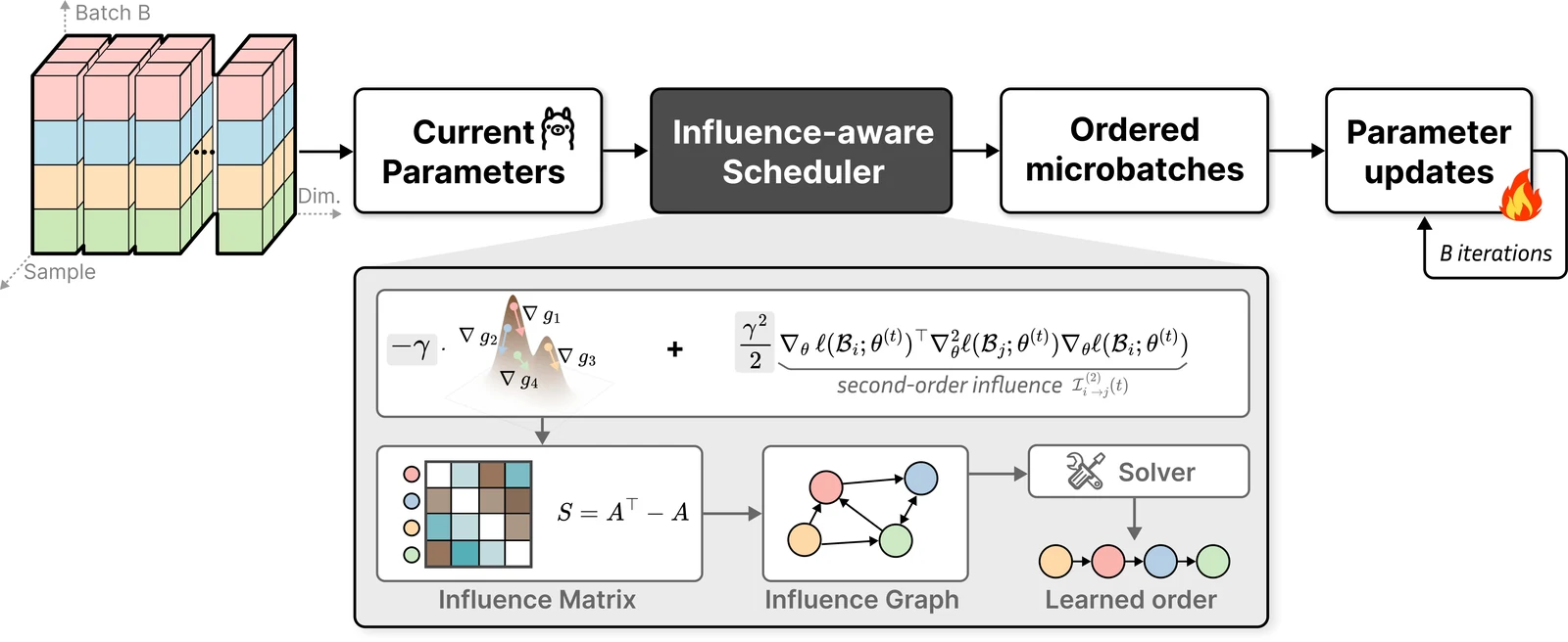 D3 influence-aware data scheduling framework