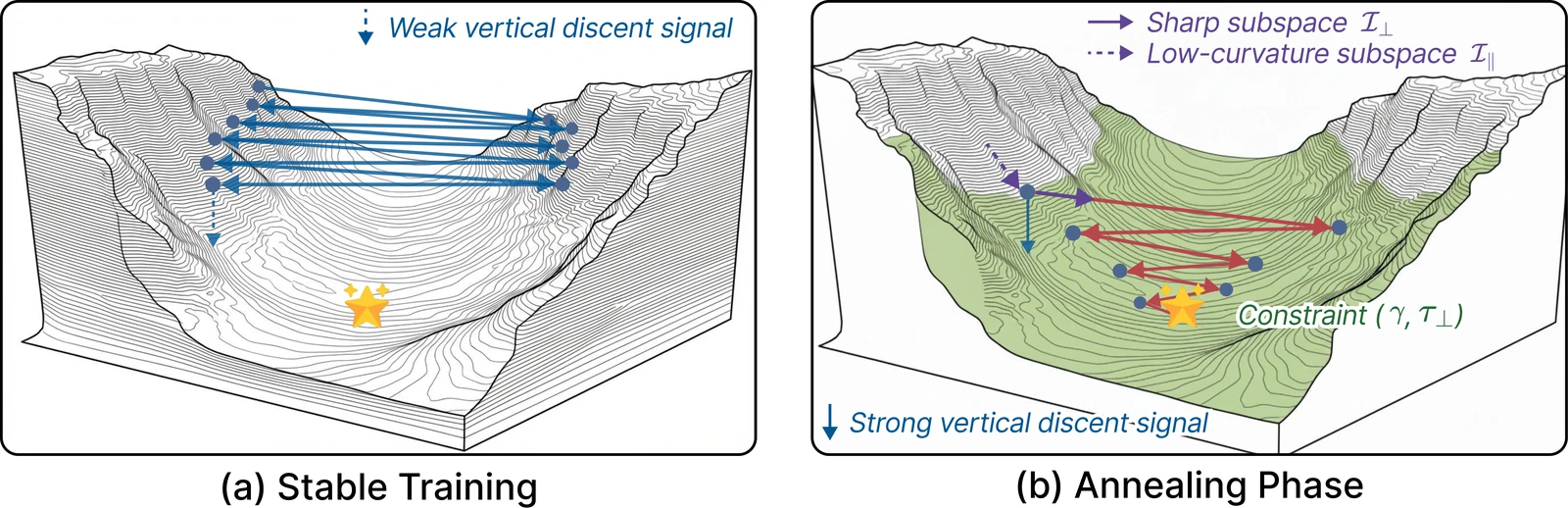 Geometric comparison of stable training and annealing