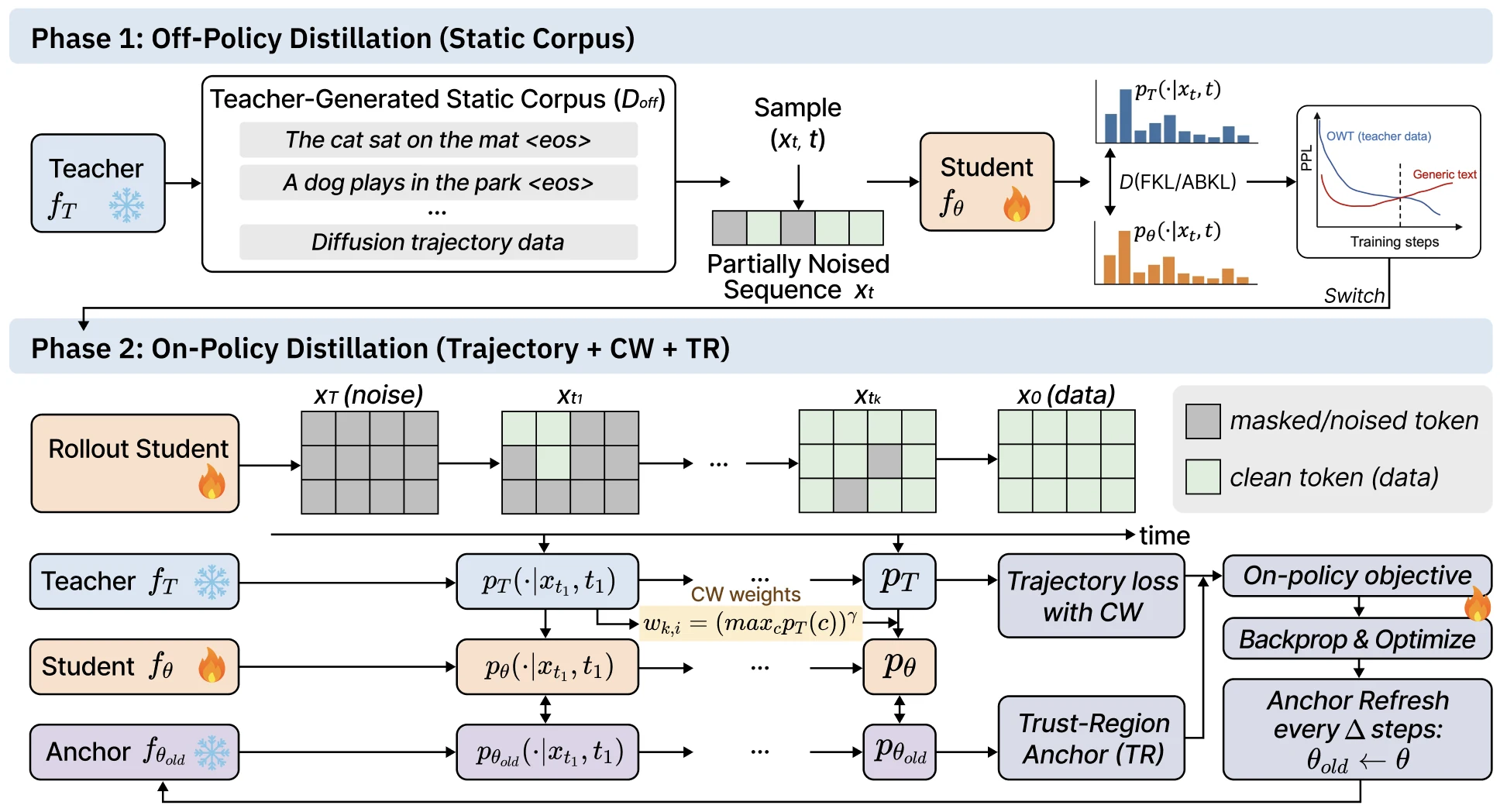 Two-stage knowledge distillation framework for diffusion language models