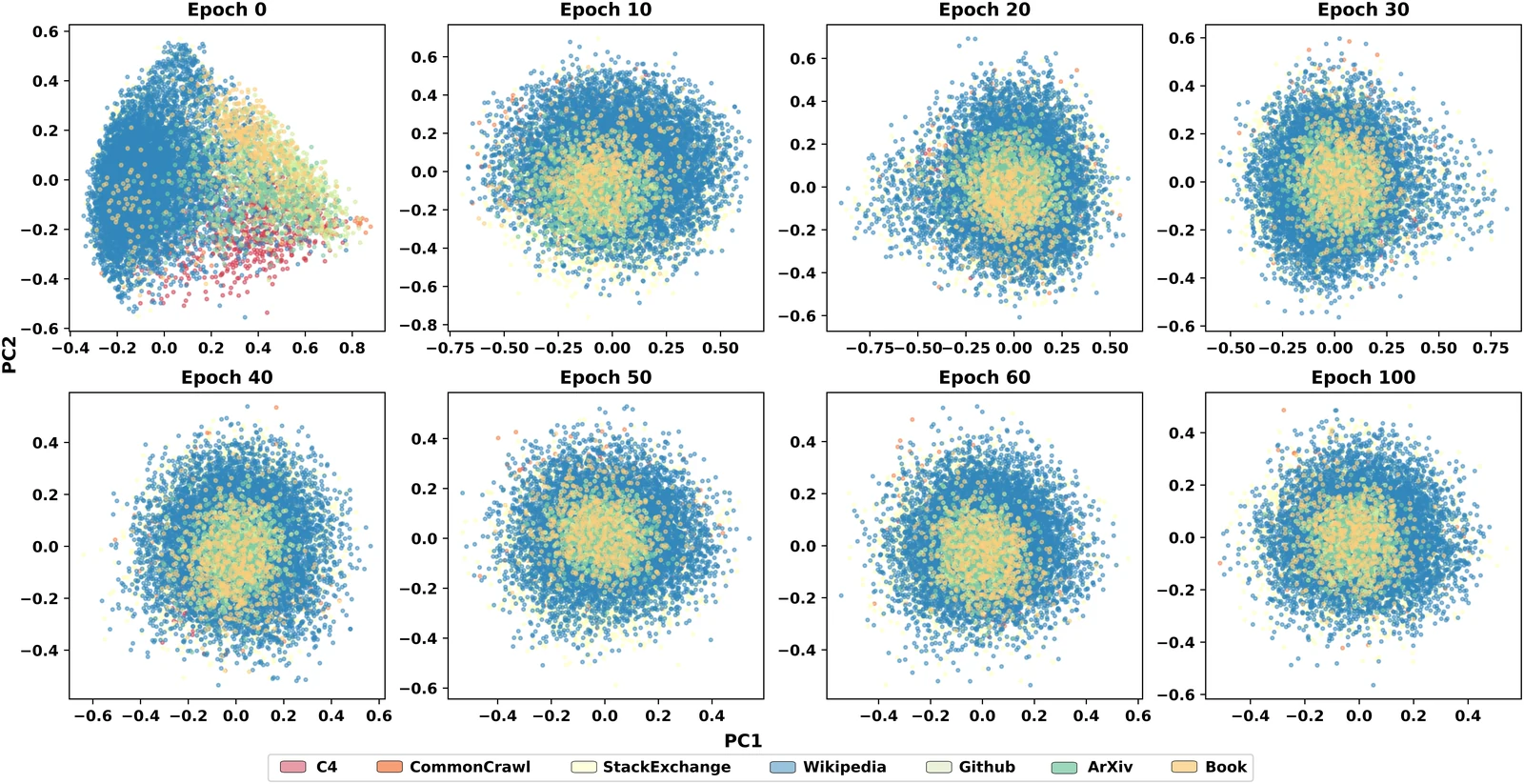 PCA projections of domain gradients across training epochs