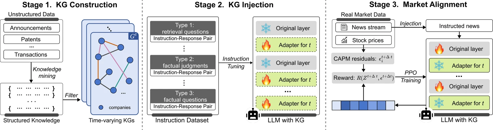FinRipple knowledge graph construction, injection, and market alignment framework