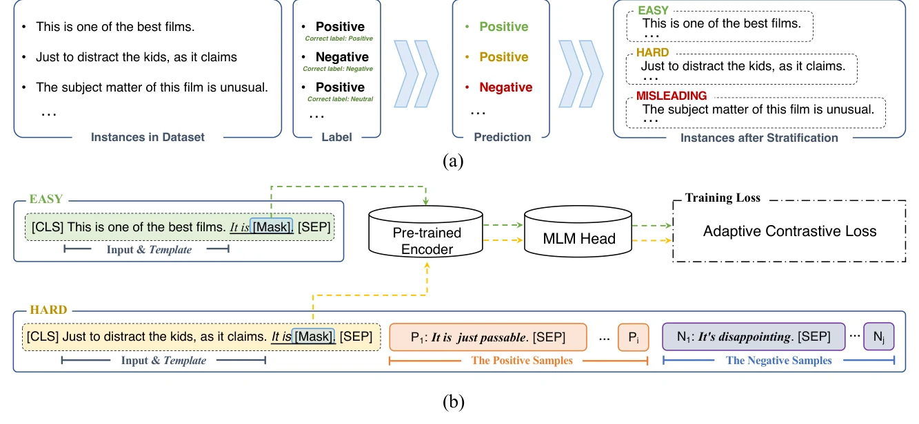 HardPT sample stratification and adaptive contrastive learning architecture