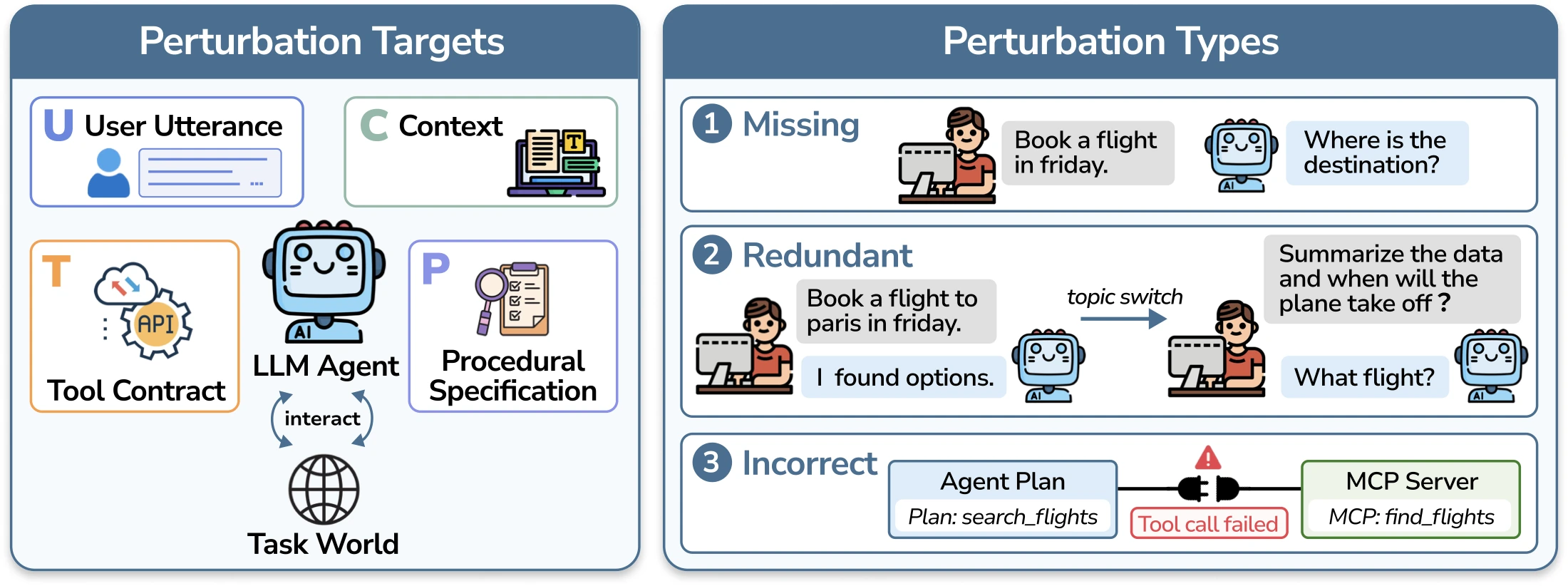 NoiseBench perturbation targets and perturbation types for agentic environments