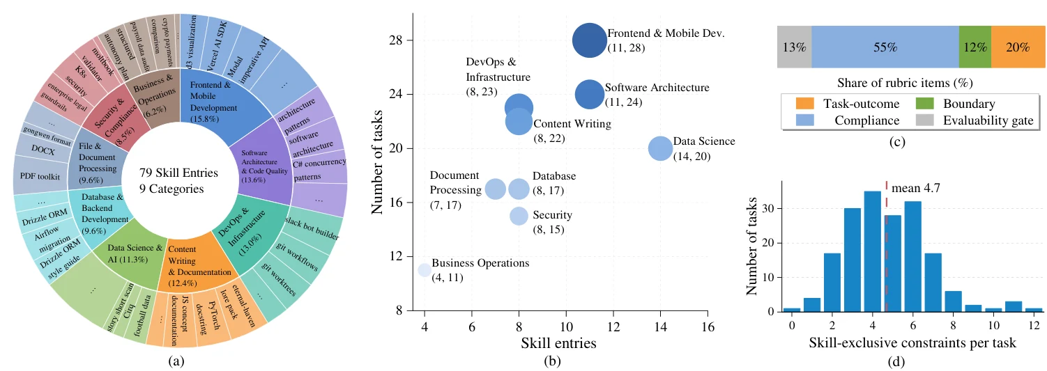 Composition and domain coverage of the Skill-Use benchmark
