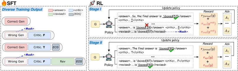 Structured reasoning training framework with targeted SFT and staged reinforcement learning