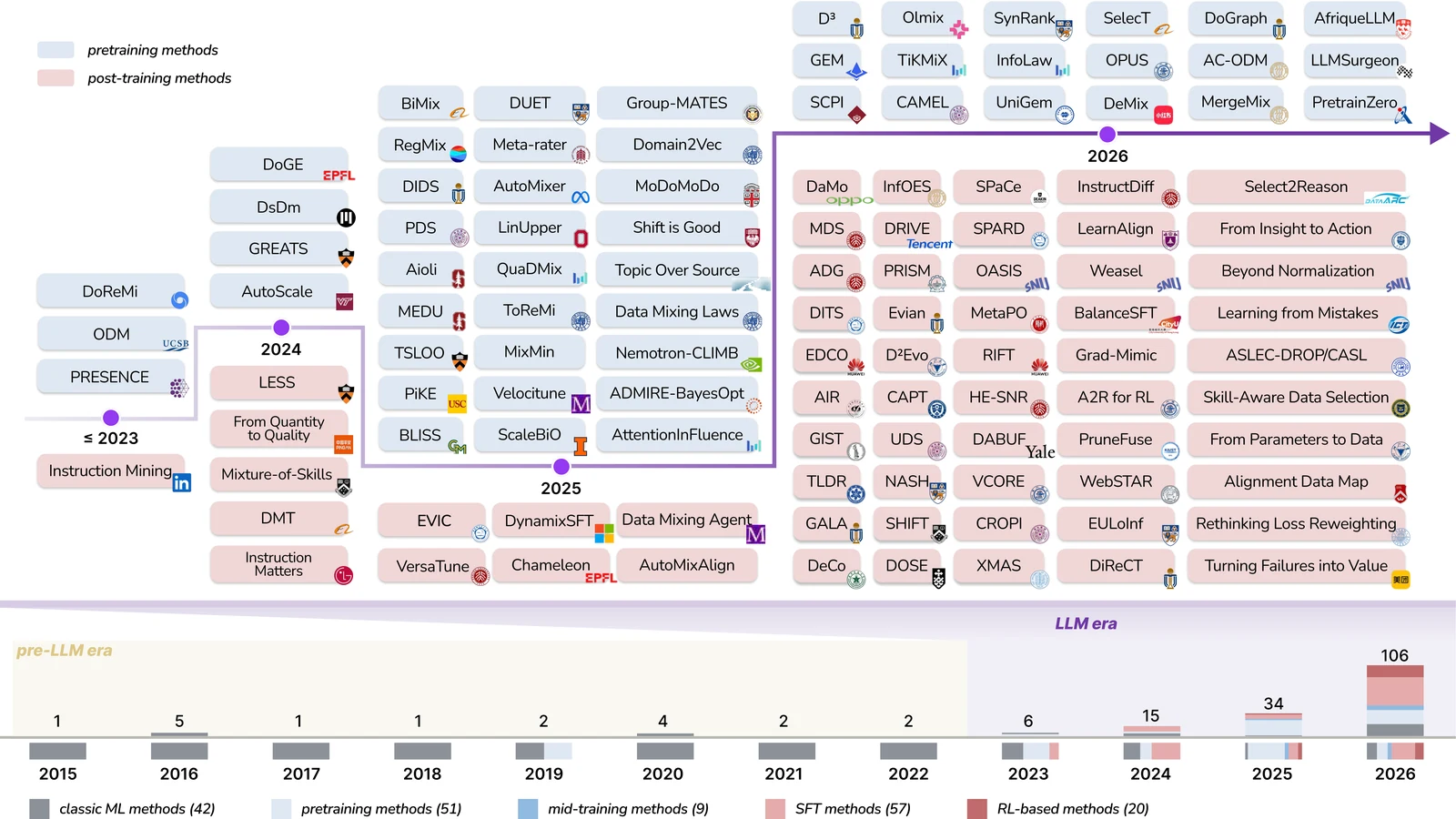 Landscape of data strategies across the LLM training lifecycle